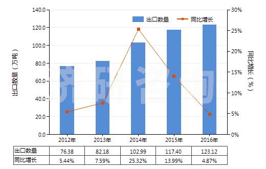 2012-2016年中國塑料制餐具及廚房用具(HS39241000)出口量及增速統(tǒng)計